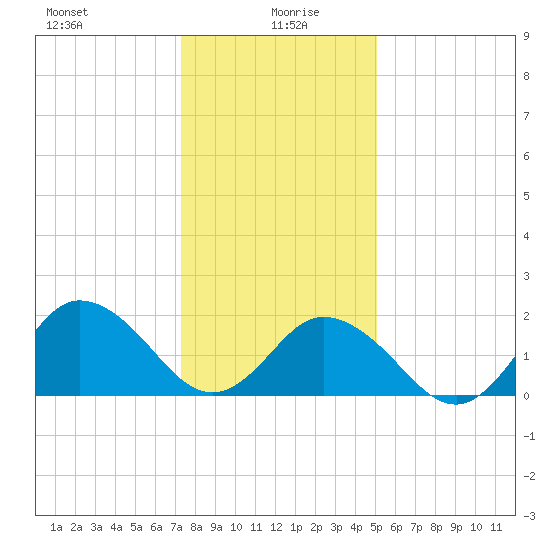Old Plantation Light tide chart for Tuesday, January 7, 2025