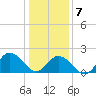 Old Plantation Light tide chart for Tuesday, January 7, 2025