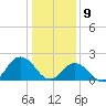Old Plantation Light tide chart for Thursday, January 9, 2025