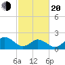 Old Plantation Light tide chart for Thursday, February 20, 2025