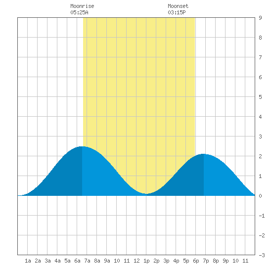 Old Plantation Light tide chart for Tuesday, February 25, 2025