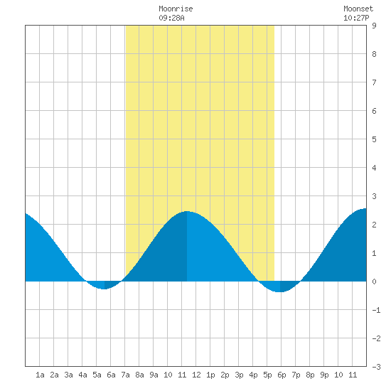 Old Plantation Light tide chart for Sunday, February 2, 2025