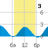 Old Plantation Light tide chart for Monday, February 3, 2025