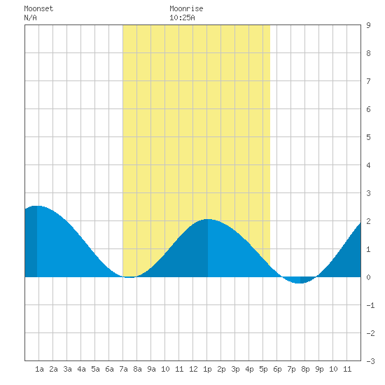 Old Plantation Light tide chart for Tuesday, February 4, 2025