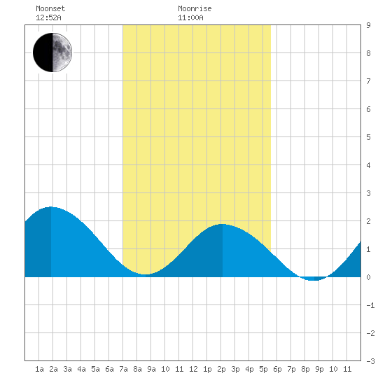 Old Plantation Light tide chart for Wednesday, February 5, 2025