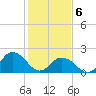 Old Plantation Light tide chart for Thursday, February 6, 2025