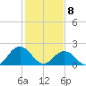 Old Plantation Light tide chart for Saturday, February 8, 2025