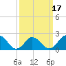 Old Plantation Light tide chart for Monday, March 17, 2025