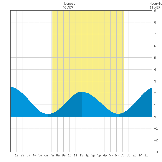 Old Plantation Light tide chart for Tuesday, March 18, 2025