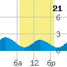 Old Plantation Light tide chart for Friday, March 21, 2025