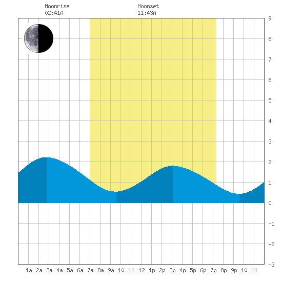 Old Plantation Light tide chart for Saturday, March 22, 2025