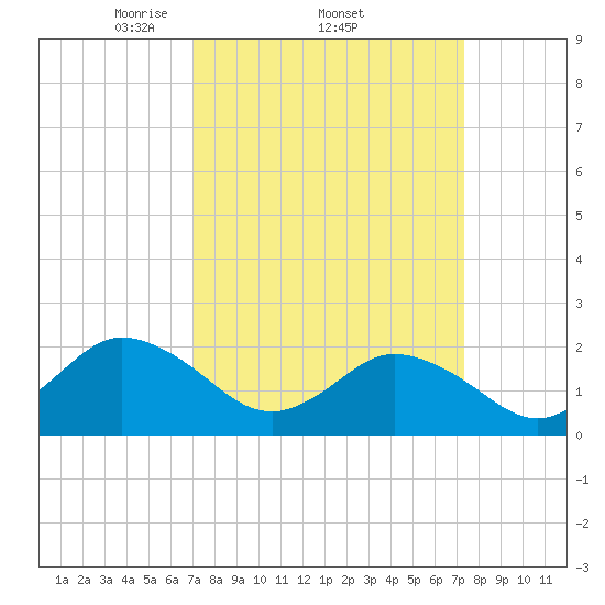 Old Plantation Light tide chart for Sunday, March 23, 2025