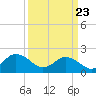 Old Plantation Light tide chart for Sunday, March 23, 2025
