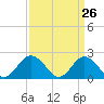 Old Plantation Light tide chart for Wednesday, March 26, 2025