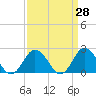 Old Plantation Light tide chart for Friday, March 28, 2025