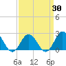 Old Plantation Light tide chart for Sunday, March 30, 2025