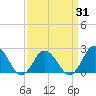 Old Plantation Light tide chart for Monday, March 31, 2025