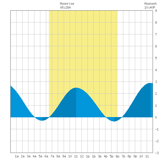 Old Plantation Light tide chart for Monday, March 3, 2025