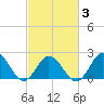 Old Plantation Light tide chart for Monday, March 3, 2025
