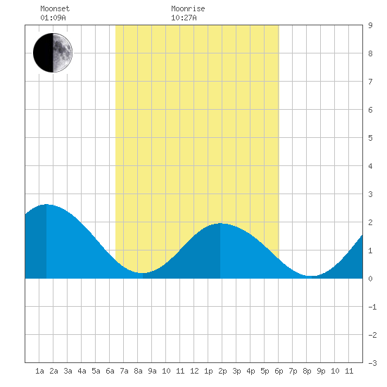 Old Plantation Light tide chart for Thursday, March 6, 2025