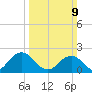 Old Plantation Light tide chart for Sunday, March 9, 2025