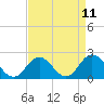 Old Plantation Light tide chart for Friday, April 11, 2025