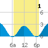 Old Plantation Light tide chart for Tuesday, April 1, 2025