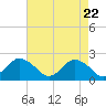 Old Plantation Light tide chart for Tuesday, April 22, 2025