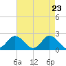 Old Plantation Light tide chart for Wednesday, April 23, 2025