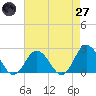 Old Plantation Light tide chart for Sunday, April 27, 2025