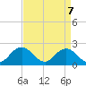 Old Plantation Light tide chart for Monday, April 7, 2025