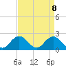 Old Plantation Light tide chart for Tuesday, April 8, 2025