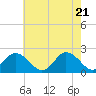 Old Plantation Light tide chart for Wednesday, May 21, 2025