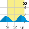 Old Plantation Light tide chart for Thursday, May 22, 2025