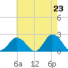 Old Plantation Light tide chart for Friday, May 23, 2025