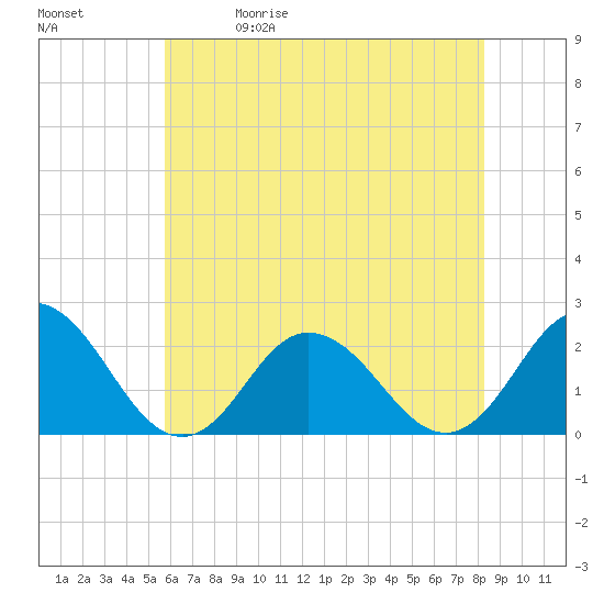 Old Plantation Light tide chart for Friday, May 30, 2025