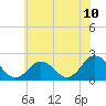 Old Plantation Light tide chart for Tuesday, June 10, 2025