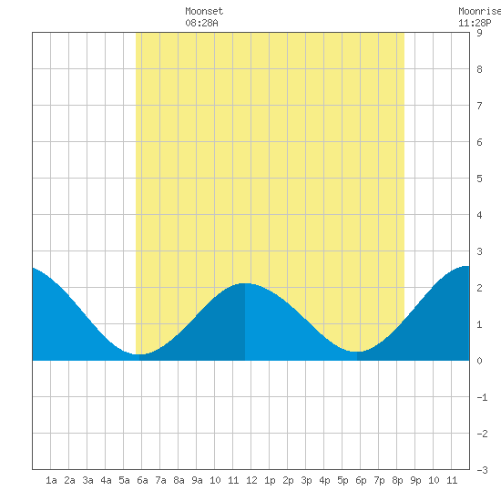 Old Plantation Light tide chart for Saturday, June 14, 2025
