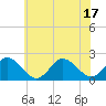 Old Plantation Light tide chart for Tuesday, June 17, 2025