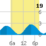 Old Plantation Light tide chart for Thursday, June 19, 2025