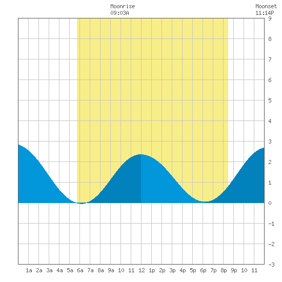 Old Plantation Light tide chart for Saturday, June 28, 2025