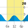 Old Plantation Light tide chart for Saturday, June 28, 2025