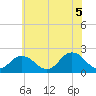 Old Plantation Light tide chart for Thursday, June 5, 2025