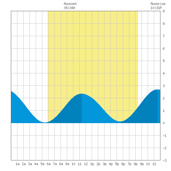 Old Plantation Light tide chart for Sunday, July 13, 2025