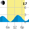 Old Plantation Light tide chart for Thursday, July 17, 2025