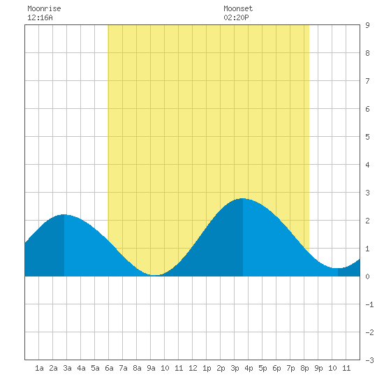 Old Plantation Light tide chart for Friday, July 18, 2025