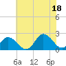 Old Plantation Light tide chart for Friday, July 18, 2025