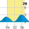 Old Plantation Light tide chart for Sunday, July 20, 2025