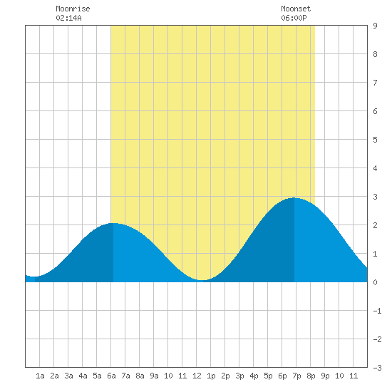 Old Plantation Light tide chart for Monday, July 21, 2025