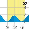 Old Plantation Light tide chart for Sunday, July 27, 2025